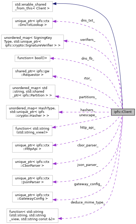 Collaboration graph